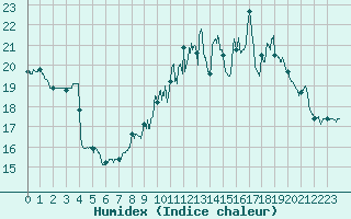 Courbe de l'humidex pour Laval (53)
