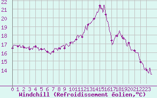 Courbe du refroidissement olien pour Nantes (44)