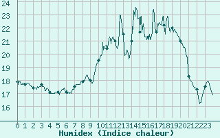 Courbe de l'humidex pour Pontoise - Cormeilles (95)