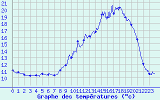 Courbe de tempratures pour Passirac (16)