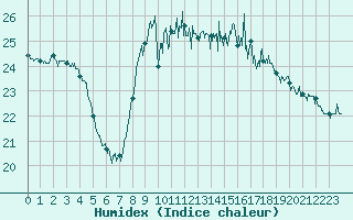Courbe de l'humidex pour Biarritz (64)
