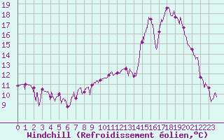Courbe du refroidissement olien pour Saint-Etienne (42)