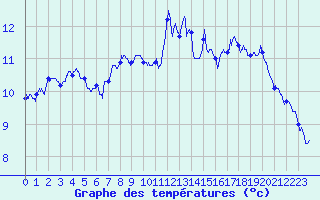 Courbe de tempratures pour Cornus (12)