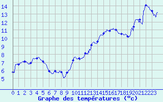 Courbe de tempratures pour Cap Bar (66)