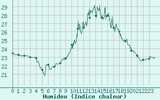 Courbe de l'humidex pour Landivisiau (29)