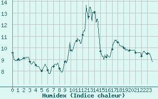 Courbe de l'humidex pour Cherbourg (50)