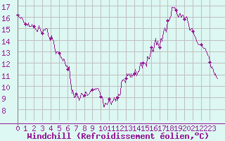 Courbe du refroidissement olien pour Limoges (87)