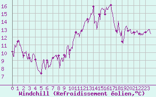 Courbe du refroidissement olien pour Marignane (13)