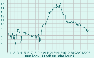 Courbe de l'humidex pour Rodez (12)