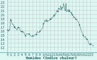 Courbe de l'humidex pour Le Luc - Cannet des Maures (83)