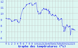 Courbe de tempratures pour Le Touquet (62)