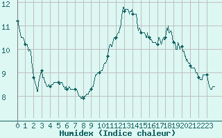 Courbe de l'humidex pour Saint-Auban (04)