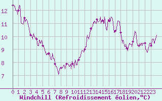 Courbe du refroidissement olien pour Lyon - Saint-Exupry (69)