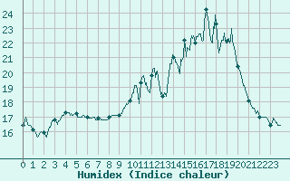 Courbe de l'humidex pour Chteau-Chinon (58)