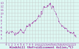 Courbe du refroidissement olien pour Quimper (29)