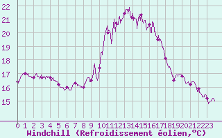 Courbe du refroidissement olien pour Alistro (2B)