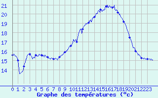 Courbe de tempratures pour Le Touquet (62)