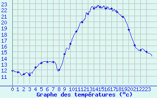 Courbe de tempratures pour Istres (13)