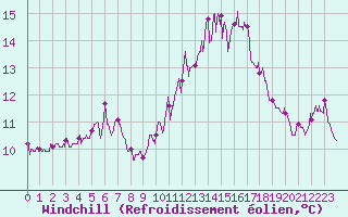 Courbe du refroidissement olien pour Romorantin (41)