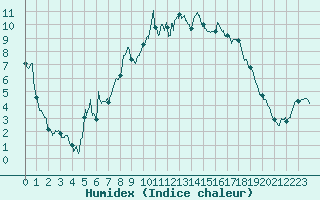 Courbe de l'humidex pour Bastia (2B)