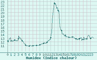 Courbe de l'humidex pour Cap Bar (66)