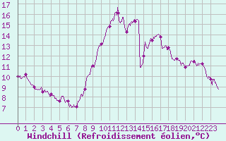 Courbe du refroidissement olien pour Lille (59)
