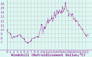 Courbe du refroidissement olien pour Auxerre-Perrigny (89)