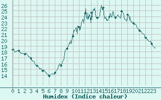 Courbe de l'humidex pour Trappes (78)