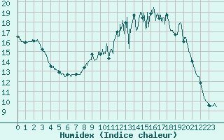 Courbe de l'humidex pour Jou-ls-Tours (37)