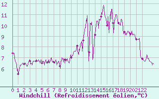 Courbe du refroidissement olien pour Cap de la Hve (76)