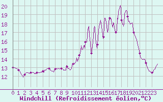 Courbe du refroidissement olien pour Chteau-Chinon (58)