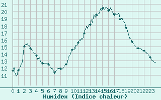 Courbe de l'humidex pour Nmes - Courbessac (30)