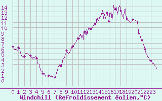Courbe du refroidissement olien pour Chlons-en-Champagne (51)