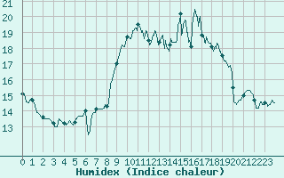 Courbe de l'humidex pour Ile du Levant (83)