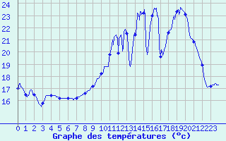 Courbe de tempratures pour Blois (41)