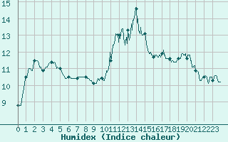 Courbe de l'humidex pour Mont-Aigoual (30)