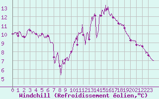 Courbe du refroidissement olien pour Montauban (82)