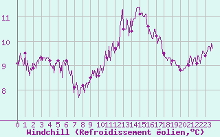 Courbe du refroidissement olien pour Pointe du Raz (29)