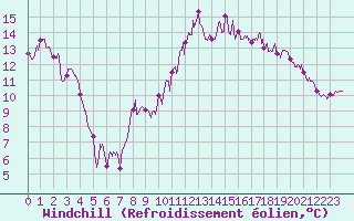 Courbe du refroidissement olien pour Troyes (10)