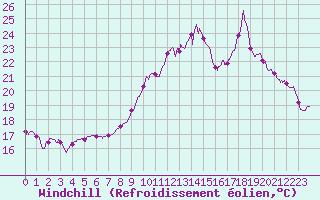 Courbe du refroidissement olien pour Chambry / Aix-Les-Bains (73)