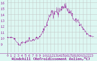 Courbe du refroidissement olien pour Ploudalmezeau (29)