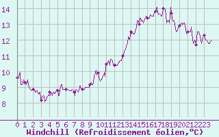 Courbe du refroidissement olien pour Orly (91)