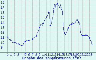 Courbe de tempratures pour Ourouer (18)