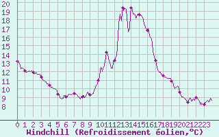 Courbe du refroidissement olien pour Porquerolles (83)