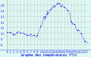 Courbe de tempratures pour Le Bourget (93)