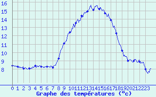 Courbe de tempratures pour Sgreville (31)