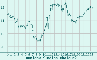 Courbe de l'humidex pour Besanon (25)