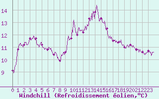Courbe du refroidissement olien pour Figari (2A)