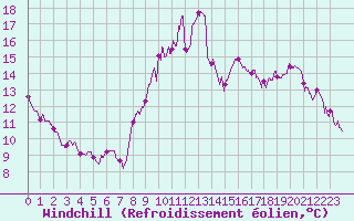 Courbe du refroidissement olien pour Leucate (11)