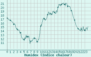 Courbe de l'humidex pour Biscarrosse (40)